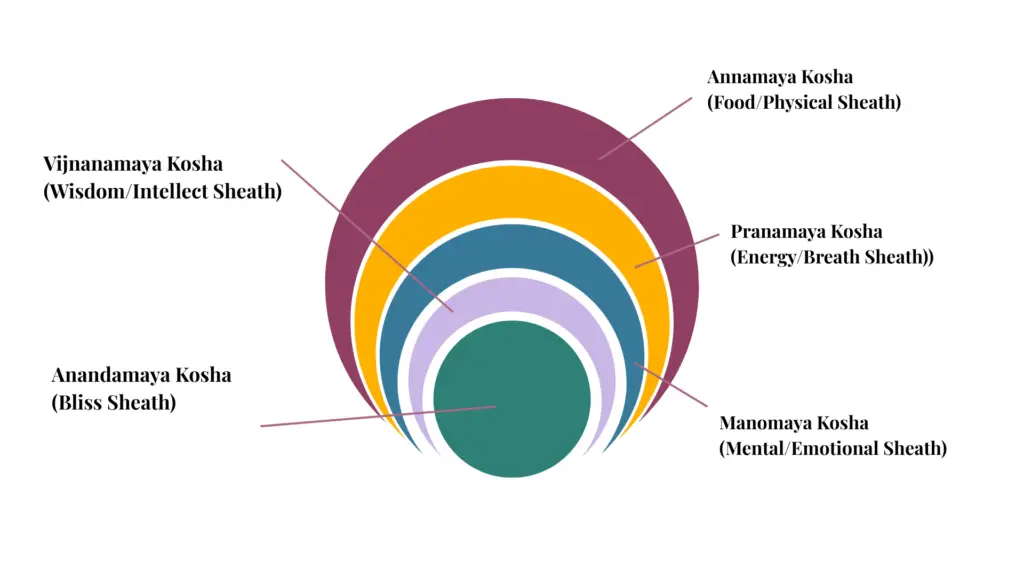 Diagram illustrating the five koshas—Annamaya, Pranamaya, Manomaya, Vijnanamaya, and Anandamaya—as interconnected sheaths in yoga philosophy.